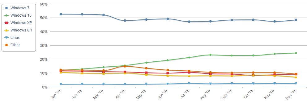 Risorsa grafica - foto, screenshot o immagine in genere - relativa ai contenuti pubblicati da unixzone.it | Nome immagine: news25552_netmarketshare-OS-2016_1.jpg