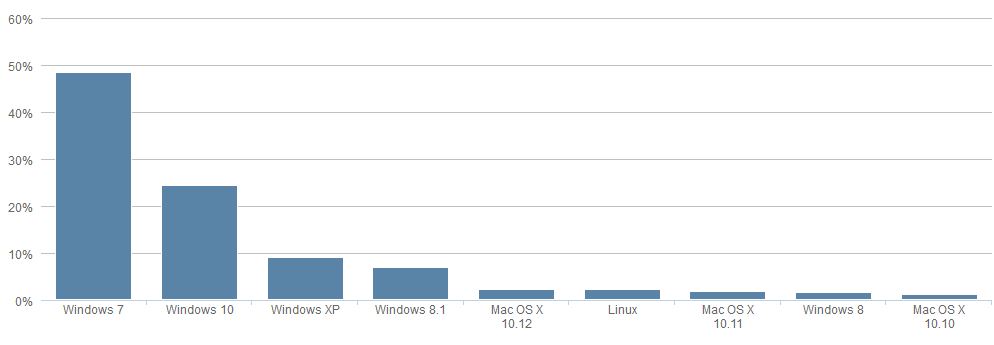 Immagine pubblicata in relazione al seguente contenuto: Sistemi Operativi: Windows 7  il pi utilizzato e Windows 10  in crescita | Nome immagine: news25552_netmarketshare-OS-2016_2.jpg