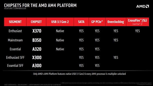 Immagine pubblicata in relazione al seguente contenuto: Overclocking: tutti i processori AM4 di AMD avranno il moltiplicatore sbloccato | Nome immagine: news25592_AMD-AM4-Slide_1.jpg