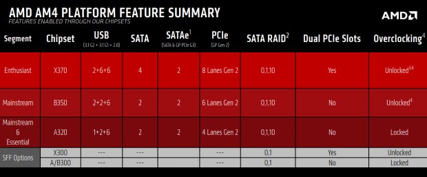 Immagine pubblicata in relazione al seguente contenuto: Overclocking: tutti i processori AM4 di AMD avranno il moltiplicatore sbloccato | Nome immagine: news25592_AMD-AM4-Slide_2.jpg