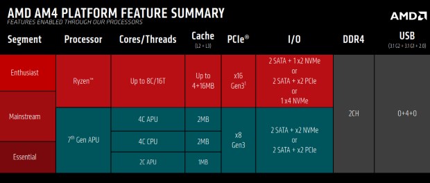 Immagine pubblicata in relazione al seguente contenuto: Overclocking: tutti i processori AM4 di AMD avranno il moltiplicatore sbloccato | Nome immagine: news25592_AMD-AM4-Slide_3.jpg