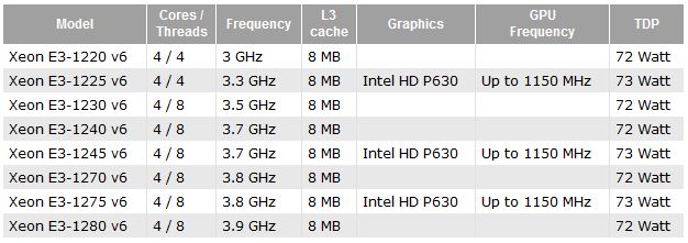 Immagine pubblicata in relazione al seguente contenuto: Le specifiche non ufficiali dei processori Intel Xeon E3-1200 v6 (Kaby Lake) | Nome immagine: news25675_Xeon-E3-1200-v6_1.jpg