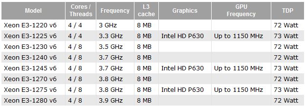 Risorsa grafica - foto, screenshot o immagine in genere - relativa ai contenuti pubblicati da unixzone.it | Nome immagine: news25675_Xeon-E3-1200-v6_1.jpg