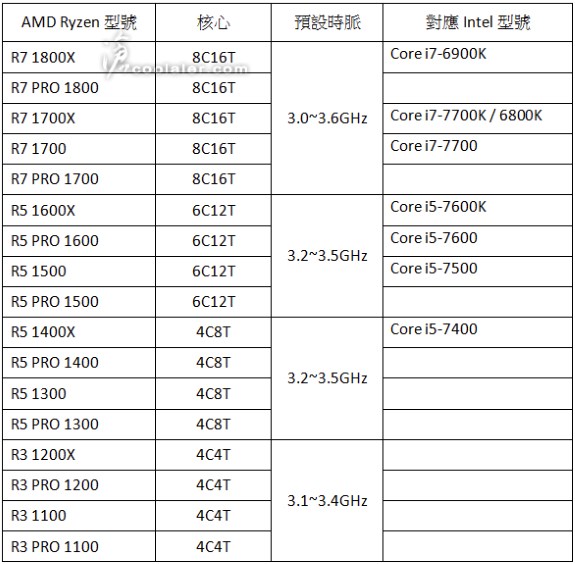 Immagine pubblicata in relazione al seguente contenuto: Gi on line l'elenco completo dei processori AMD Ryzen R3, R5 e R7? | Nome immagine: news25750_AMD-Ryzen_1.jpg