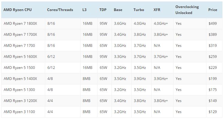 Media asset in full size related to 3dfxzone.it news item entitled as follows: Un nuovo leak svela le frequenze di clock e i prezzi delle CPU AMD Ryzen | Image Name: news25803_Leak-Ryzen-Clocks_1.jpg