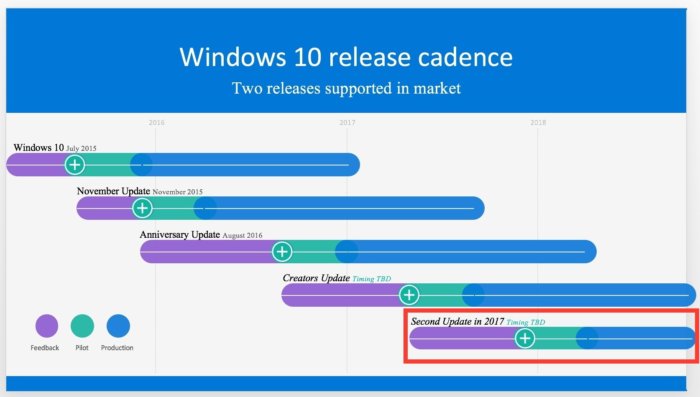 Immagine pubblicata in relazione al seguente contenuto: Microsoft ha pianificato il rilascio di un 2 major update di Windows 10 nel 2017 | Nome immagine: news25858_Microsoft-Windows-10-Update-Roadmap_1.jpeg