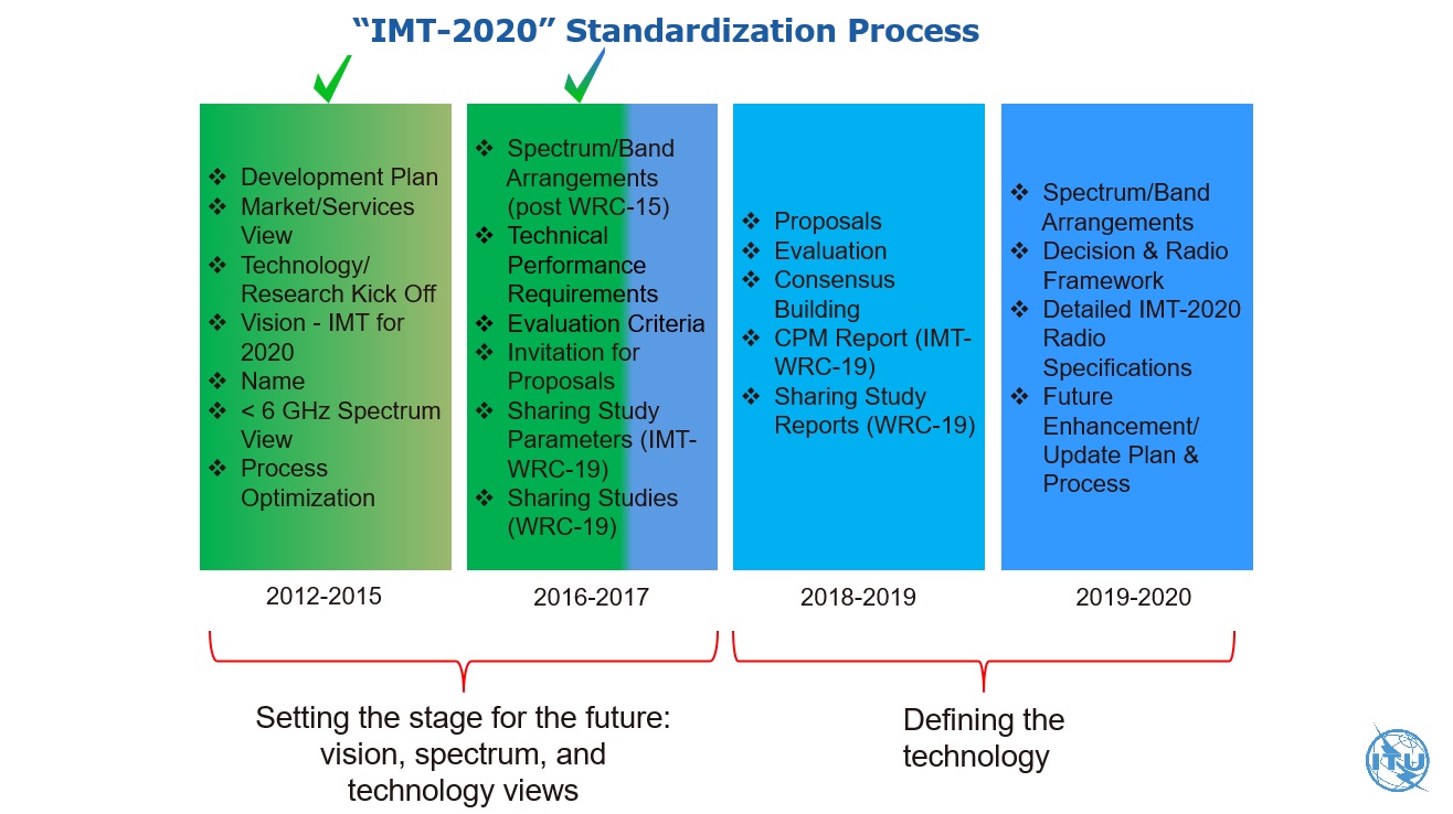 Immagine pubblicata in relazione al seguente contenuto: Annunciate le specifiche del 5G: downlink fino a 20Gbps e uplink fino a 10Gbps | Nome immagine: news25879_ITU-IMT-2020-5G-Roadmap_1.jpg