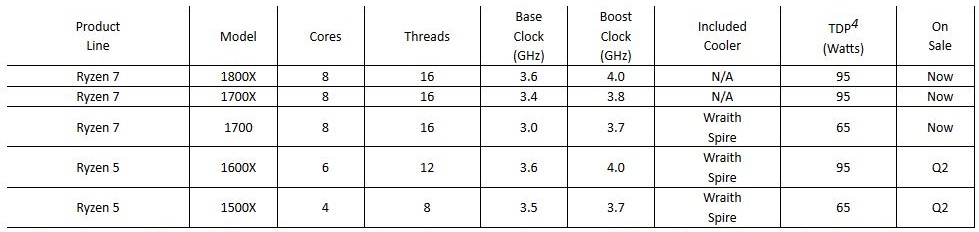 Immagine pubblicata in relazione al seguente contenuto: AMD commercializza le CPU Ryzen 7 e rivela le specifiche di due chip Ryzen 5 | Nome immagine: news25909_AMD-Ryzen-7-5-Specifications_1.jpg