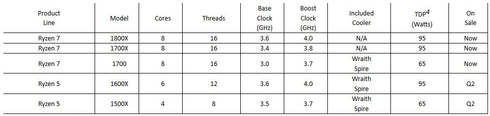 Immagine pubblicata in relazione al seguente contenuto: AMD commercializza le CPU Ryzen 7 e rivela le specifiche di due chip Ryzen 5 | Nome immagine: news25909_AMD-Ryzen-7-5-Specifications_1.jpg