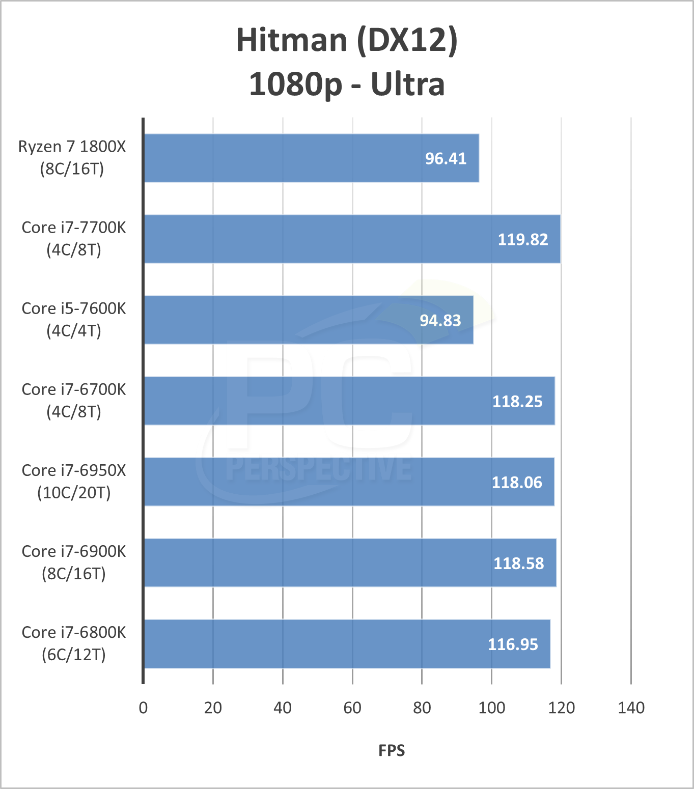 Media asset in full size related to 3dfxzone.it news item entitled as follows: La CPU Ryzen 7 1800X  dietro ai Core i7 a 1080p: AMD lo motiva cos | Image Name: news25918_Ryzen-7-Core-i7-Benchmark-Hitman2-1080p_1.png