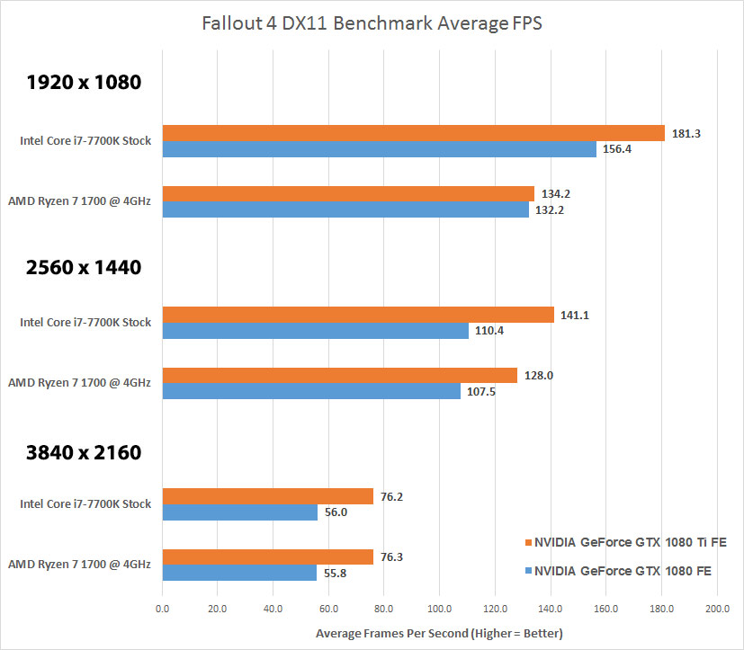 Immagine pubblicata in relazione al seguente contenuto: AMD Ryzen 7 1700 vs Intel Core i7-7700K con GeForce GTX 1080 Ti Founders Edition | Nome immagine: news25979_GTX-1080-Ti-Core-i7-7700K-Ryzen-7-1700_4.jpg