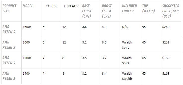 Immagine pubblicata in relazione al seguente contenuto: AMD annuncia ufficialmente i processori Ryzen 5 1600X, 1600, 1500X e 1400 | Nome immagine: news25995_AMD-Ryzen-5_2.jpg