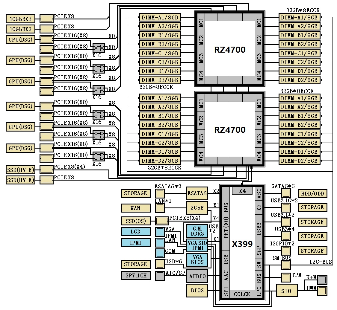 Immagine pubblicata in relazione al seguente contenuto: Gli schemi a blocchi dei chipset X399 e X390 di AMD per piattaforme HEDT | Nome immagine: news26046_AMD-X390-X399-Diagrams_1.jpg
