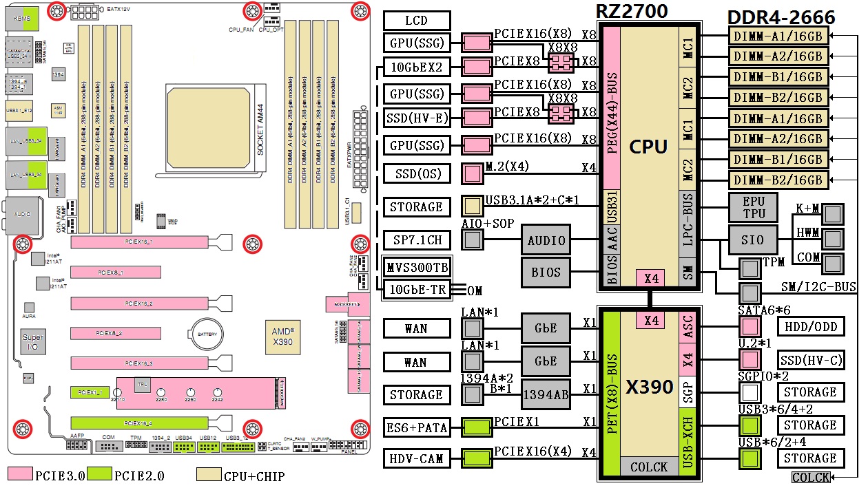 Immagine pubblicata in relazione al seguente contenuto: Gli schemi a blocchi dei chipset X399 e X390 di AMD per piattaforme HEDT | Nome immagine: news26046_AMD-X390-X399-Diagrams_2.jpg