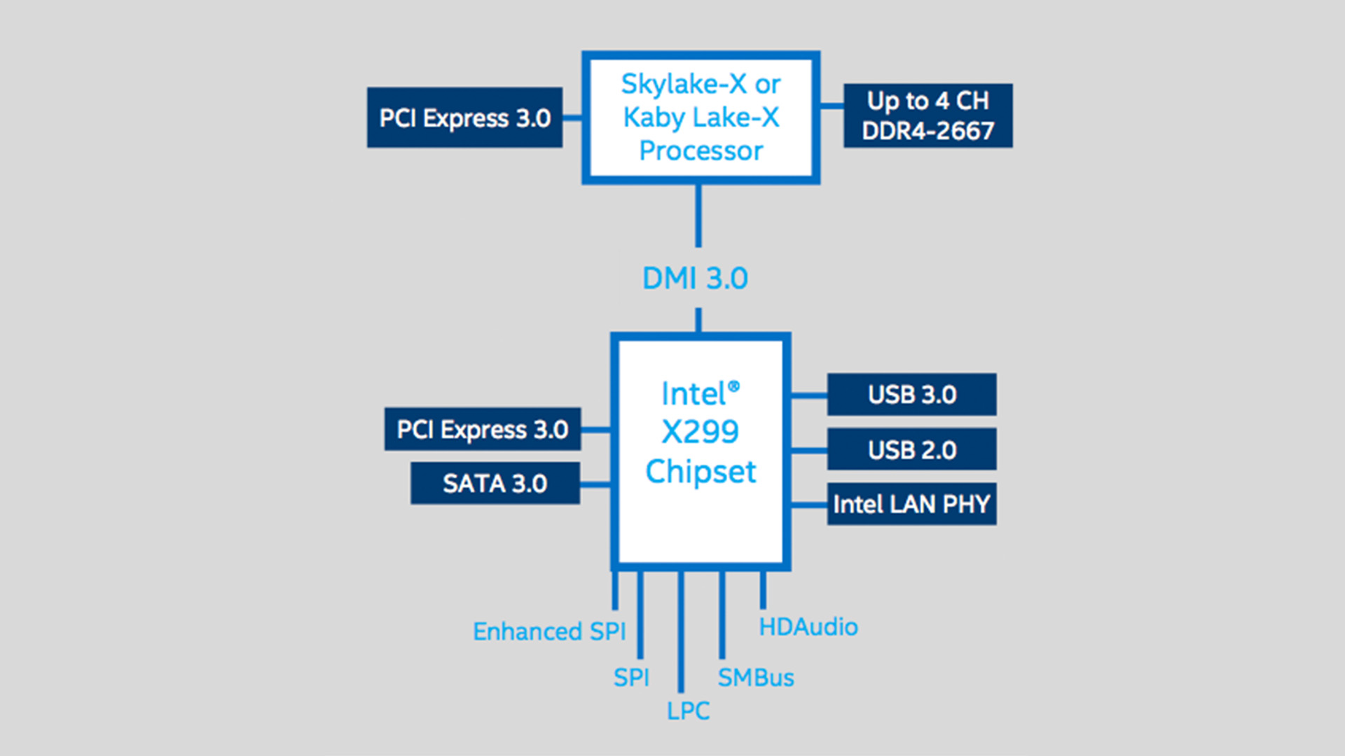 Immagine pubblicata in relazione al seguente contenuto: Intel presenta le CPU Kaby Lake-X e Skylake-X, e il chipset X299 a fine maggio | Nome immagine: news26209_Intel-X299-Basin-Falls_2.jpg