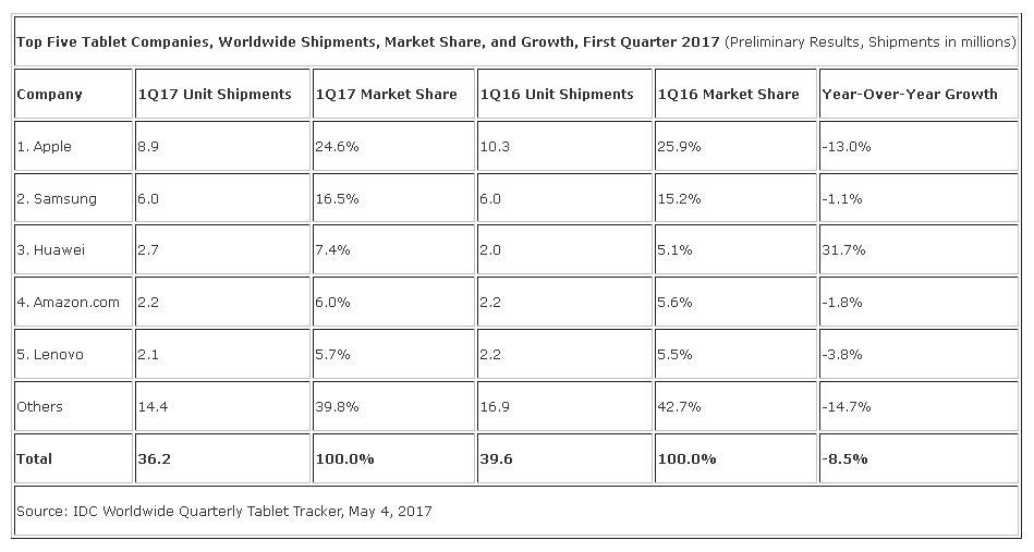 Immagine pubblicata in relazione al seguente contenuto: Apple guida il mercato dei tablet che conferma la contrazione anche nel 2017 | Nome immagine: news26287_IDC-Tablet-Market-Q1-2017_1.jpg