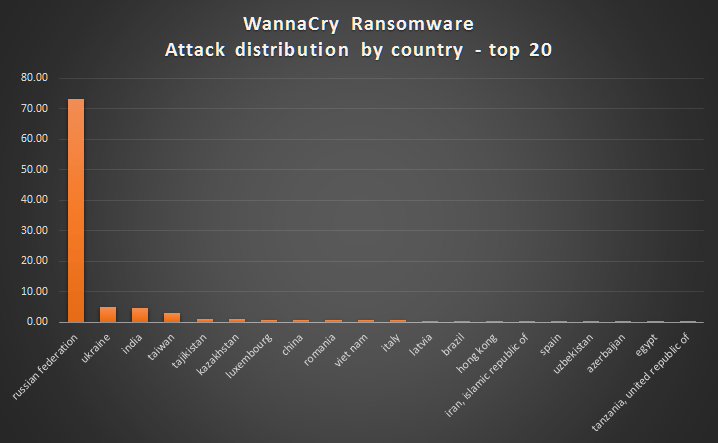 Immagine pubblicata in relazione al seguente contenuto: Il ransomare WannaCrypt attacca quasi 60.000 computer nel mondo | Nome immagine: news26326_WannaCrypt-Attach-Kaspersky-Lab_1.png