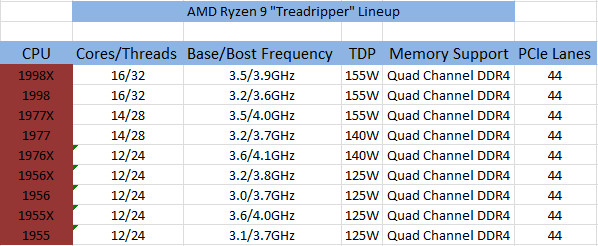 Immagine pubblicata in relazione al seguente contenuto: Svelate le specifiche di 9 nuovi processori Ryzen 9 Threadripper di AMD | Nome immagine: news26339_AMD-Ryzen-9-Specifications_1.jpg
