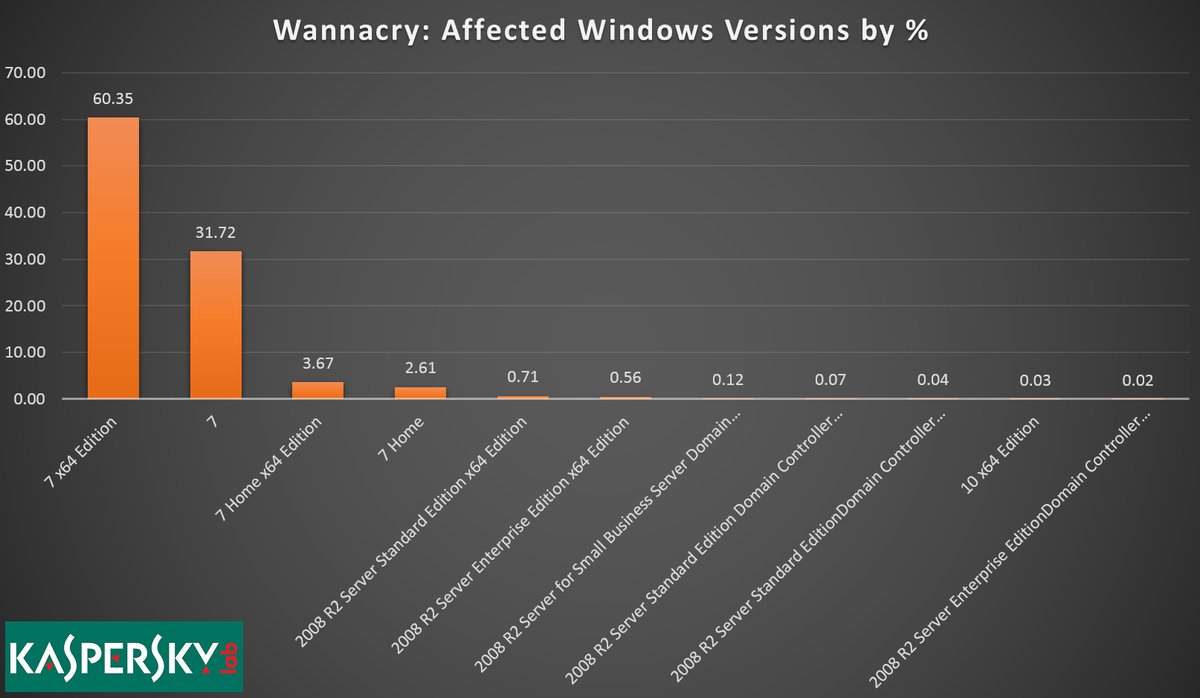 Immagine pubblicata in relazione al seguente contenuto: Il ransomware WannaCry ha compromesso principalmente PC con Windows 7 | Nome immagine: news26373_WannaCry-infection-distribution-by-the-Windows-version_1.jpg