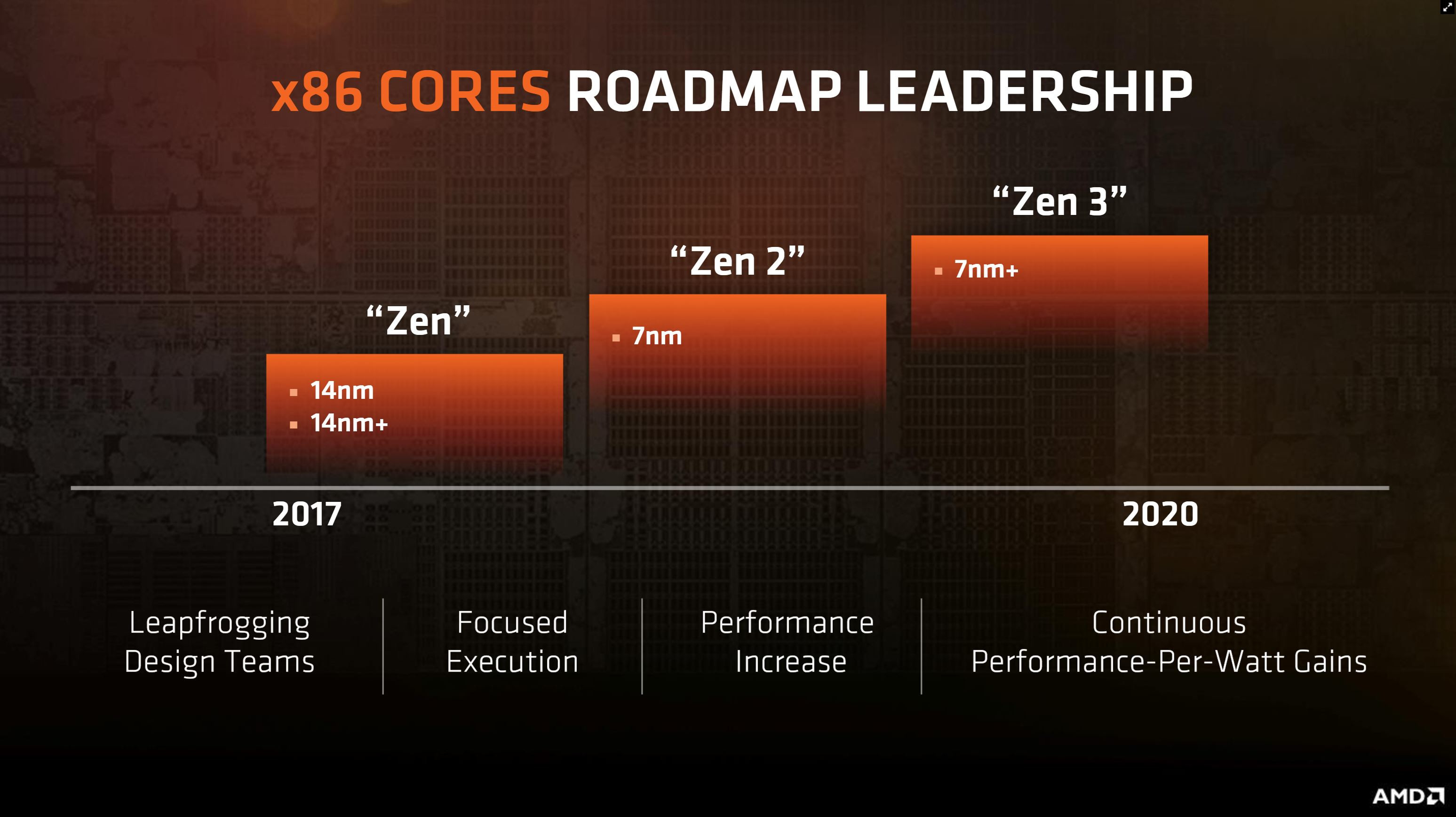 Media asset in full size related to 3dfxzone.it news item entitled as follows: AMD ufficializza la roadmap delle architetture per APU e CPU Zen, Zen 2 e Zen 3 | Image Name: news26375_AMD-Zen-Chip-Architecture-Roadmap_1.jpg