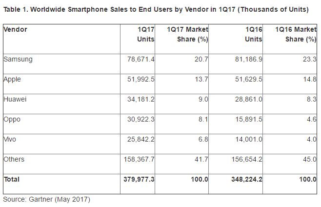 Immagine pubblicata in relazione al seguente contenuto: Il volume di smartphone commercializzati nel primo trimestre  cresciuto del 9% | Nome immagine: news26402_Smartphone-Business-Market-Share-Q1-2017_1.jpg
