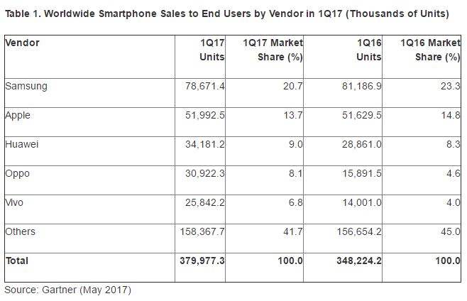 Risorsa grafica - foto, screenshot o immagine in genere - relativa ai contenuti pubblicati da unixzone.it | Nome immagine: news26402_Smartphone-Business-Market-Share-Q1-2017_1.jpg