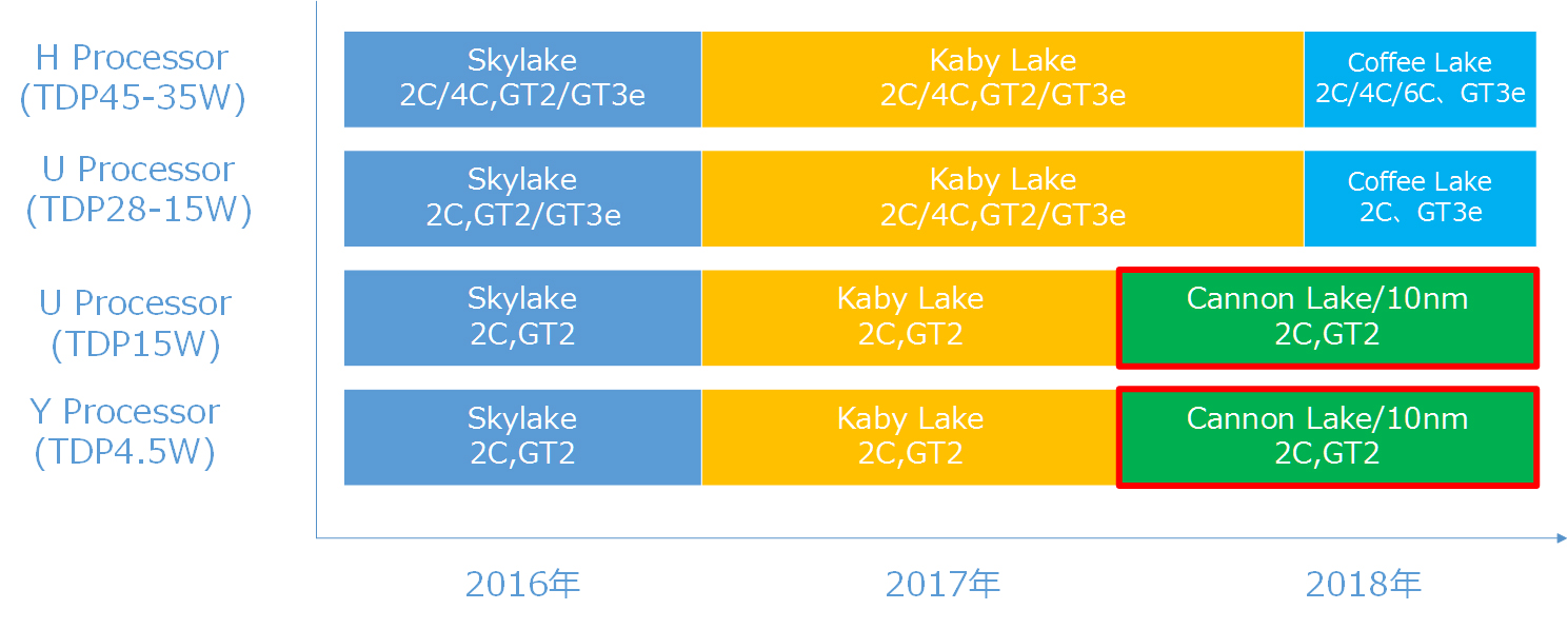 Immagine pubblicata in relazione al seguente contenuto: Nuovi dettagli sulle CPU Intel Gemini Lake che sostituiranno le Apollo Lake | Nome immagine: news26415_Intel-Gemini-Lake-Leaked-Roadmap_1.jpg