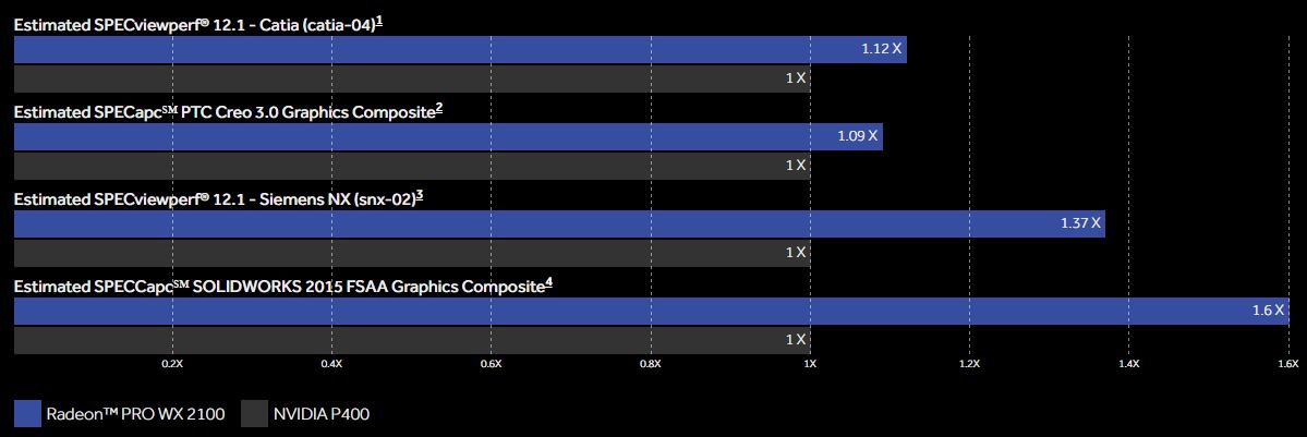 Immagine pubblicata in relazione al seguente contenuto: AMD annuncia le video card Radeon Pro WX 3100 e Radeon Pro WX 2100 | Nome immagine: news26443_Radeon-Pro-WX-3100-2100_7.jpg