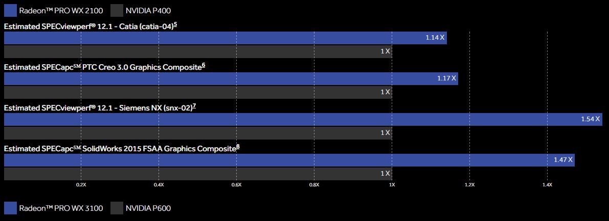 Immagine pubblicata in relazione al seguente contenuto: AMD annuncia le video card Radeon Pro WX 3100 e Radeon Pro WX 2100 | Nome immagine: news26443_Radeon-Pro-WX-3100-2100_8.jpg