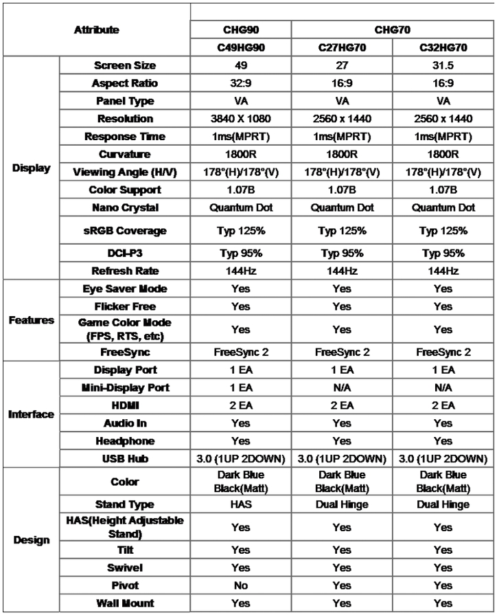 Media asset in full size related to 3dfxzone.it news item entitled as follows: Samsung annuncia C49HG90, un gaming monitor QLED a schermo curvo da 47-inch | Image Name: news26499_Monitor-Samsung-CHG90-CHG70-Specs_1.jpg