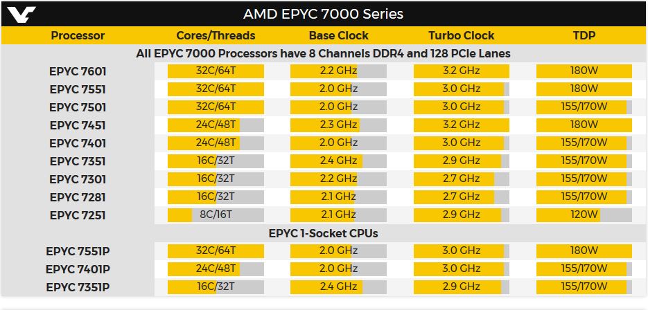 Immagine pubblicata in relazione al seguente contenuto: Un leak rivela in anticipo le specifiche dei processori della linea EPYC di AMD | Nome immagine: news26546_AMD-EPYC-7000-Specifications-Leak_1.jpg