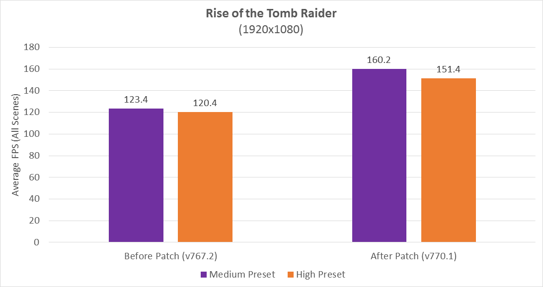 Immagine pubblicata in relazione al seguente contenuto: Una patch incrementa le performance di Rise of the Tomb Raider con CPU Ryzen | Nome immagine: news26596_AMD-Ryzen-Rise-of-the-Tomb-Raider-Patch_1.png