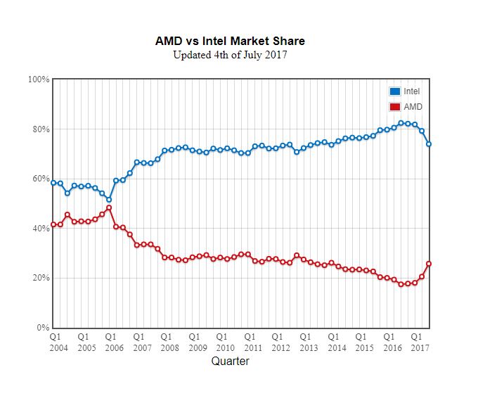 Immagine pubblicata in relazione al seguente contenuto: I processori Ryzen stanno spingendo verso l'alto la quota di mercato di AMD | Nome immagine: news26628_Passmark-AMD-vs-Intel-Market-Share_1.jpg