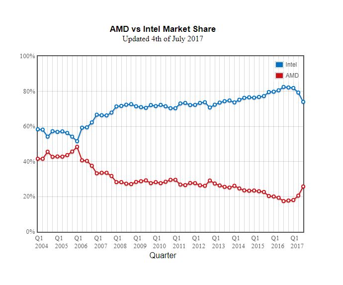 Immagine pubblicata in relazione al seguente contenuto: I processori Ryzen stanno spingendo verso l'alto la quota di mercato di AMD | Nome immagine: news26628_Passmark-AMD-vs-Intel-Market-Share_1.jpg