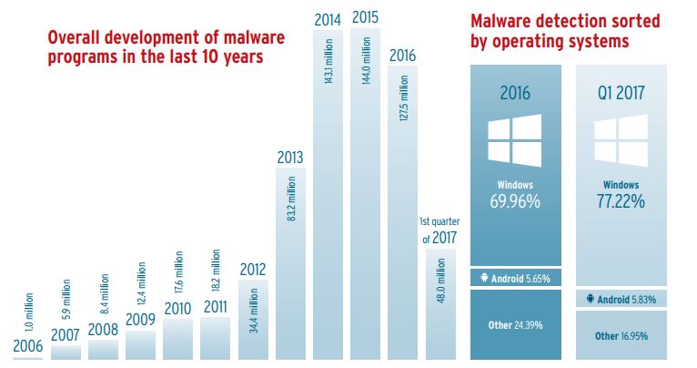 Immagine pubblicata in relazione al seguente contenuto: In aumento il pericolo malware per le piattaforme Linux e Mac OS | Nome immagine: news26640_AV-Test-Malware_1.jpg