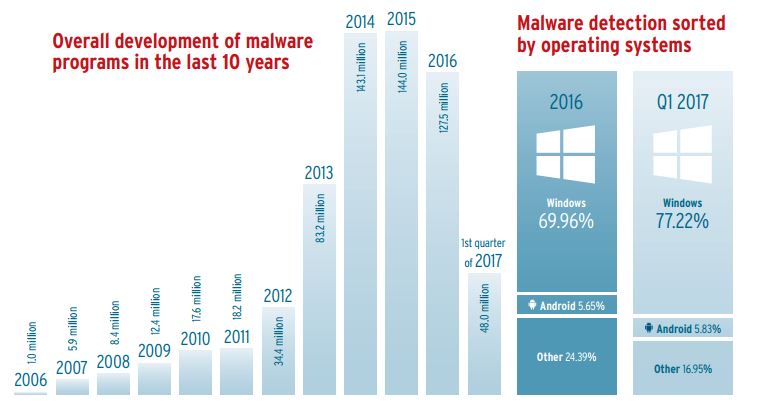 Risorsa grafica - foto, screenshot o immagine in genere - relativa ai contenuti pubblicati da unixzone.it | Nome immagine: news26640_AV-Test-Malware_1.jpg