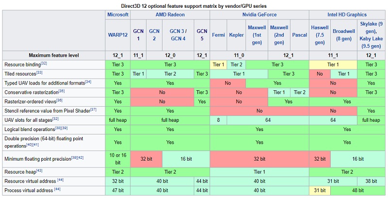 Immagine pubblicata in relazione al seguente contenuto: Le GPU AMD Radeon RX Vega supportano le API DirectX 12 level 12.1 | Nome immagine: news26655_Radeon-RX-Vega_2.jpg