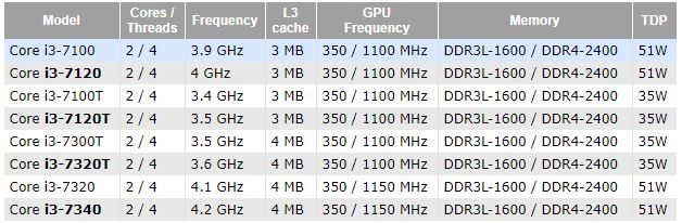 Immagine pubblicata in relazione al seguente contenuto: Intel introduce nuovi processori Kaby Lake per desktop e notebook | Nome immagine: news26658_Intel-Kaby-Lake-CPU_1.jpg