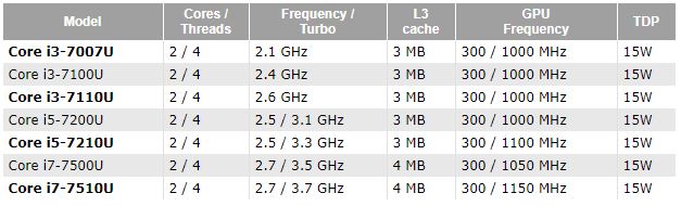 Risorsa grafica - foto, screenshot o immagine in genere - relativa ai contenuti pubblicati da unixzone.it | Nome immagine: news26658_Intel-Kaby-Lake-CPU_2.jpg