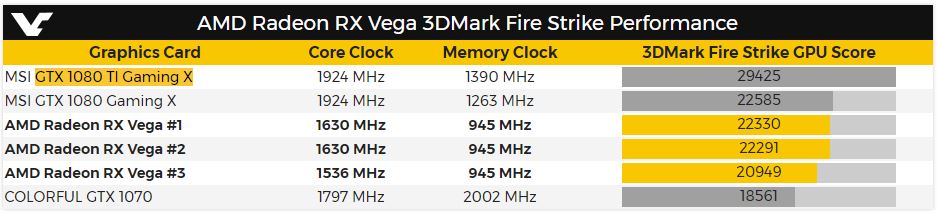 Immagine pubblicata in relazione al seguente contenuto: 3DMark Fire Strike: Radeon RX Vega vs GeForce GTX 1080 TI vs GeForce GTX 1080 | Nome immagine: news26735_Radeon-RX-Vega-3DMark-Fire-Strike_1.jpg