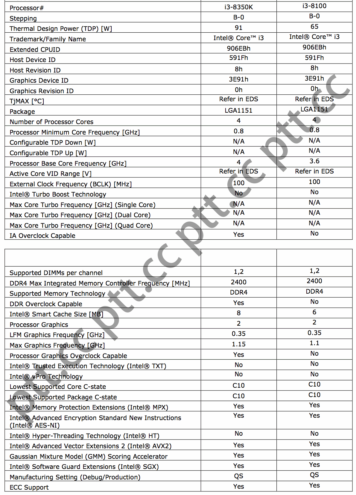 Immagine pubblicata in relazione al seguente contenuto: Le specifiche dei processori Intel Coffee Lake Core i3-8350K e Core i3-8100 | Nome immagine: news26821_Intel-i3-8350-i3-8100_1.png