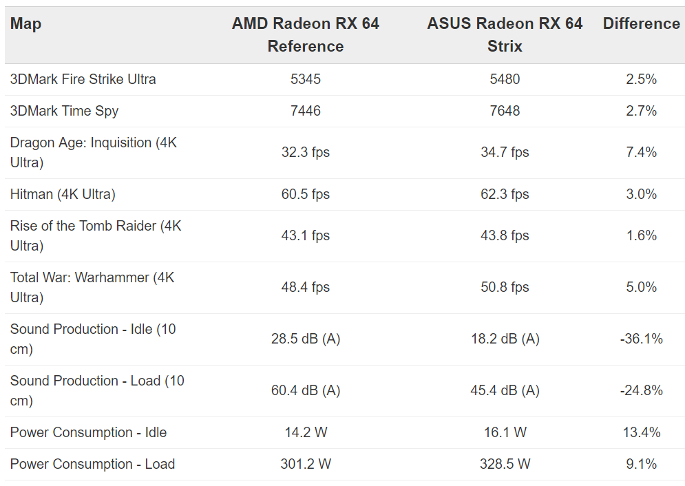 Immagine pubblicata in relazione al seguente contenuto: Foto e benchmark della card non reference ASUS ROG STRIX Radeon RX Vega 64 | Nome immagine: news26876_ASUS-ROG-STRIX-Radeon-RX-Vega_3.png