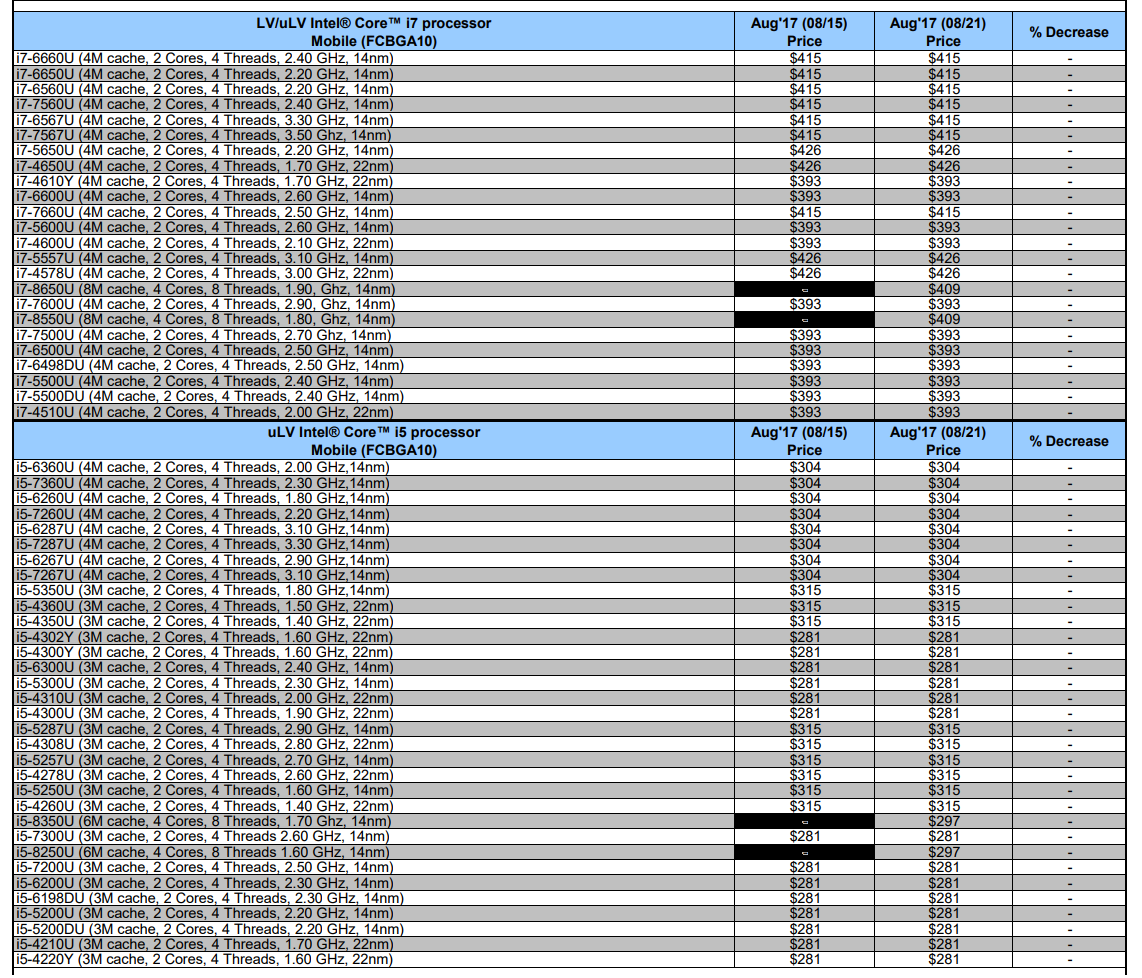 Immagine pubblicata in relazione al seguente contenuto: Intel pubblica specifiche e prezzi dei primi quattro Core di ottava generazione | Nome immagine: news26884_Intel-CPU-Price-List_1.png