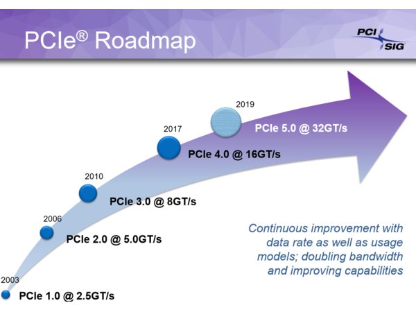 Immagine pubblicata in relazione al seguente contenuto: Svelata la roadmap con le date di rilascio degli standard PCI-Express 4.0 e 5.0 | Nome immagine: news26952_PCI-SIG-PCI-Express-Roadmap_1.jpg