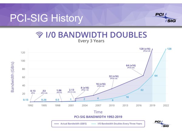 Immagine pubblicata in relazione al seguente contenuto: Svelata la roadmap con le date di rilascio degli standard PCI-Express 4.0 e 5.0 | Nome immagine: news26952_PCI-SIG-PCI-Express-Roadmap_3.jpg