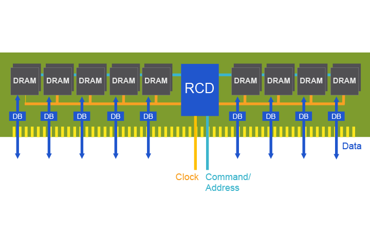 Immagine pubblicata in relazione al seguente contenuto: Rambus annuncia la disponibilit di chip di RAM DDR5 funzionanti in laboratorio | Nome immagine: news27092_Rambus-RAM-DDR5_1.png