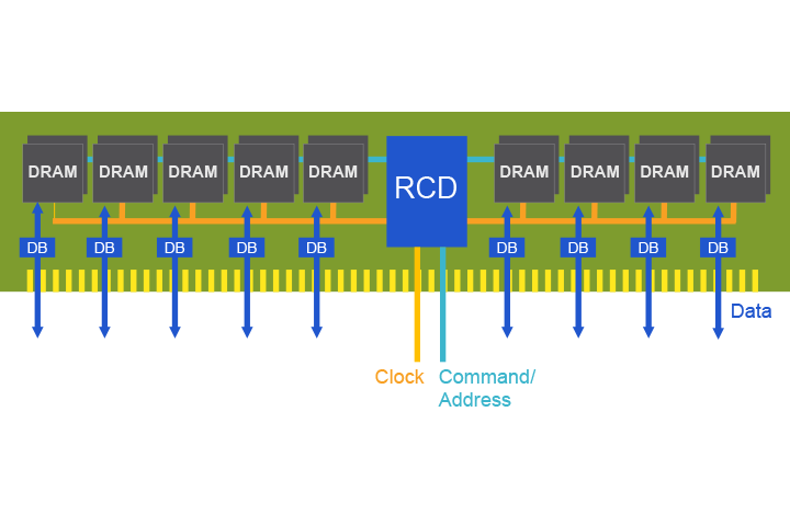 Risorsa grafica - foto, screenshot o immagine in genere - relativa ai contenuti pubblicati da unixzone.it | Nome immagine: news27092_Rambus-RAM-DDR5_1.png