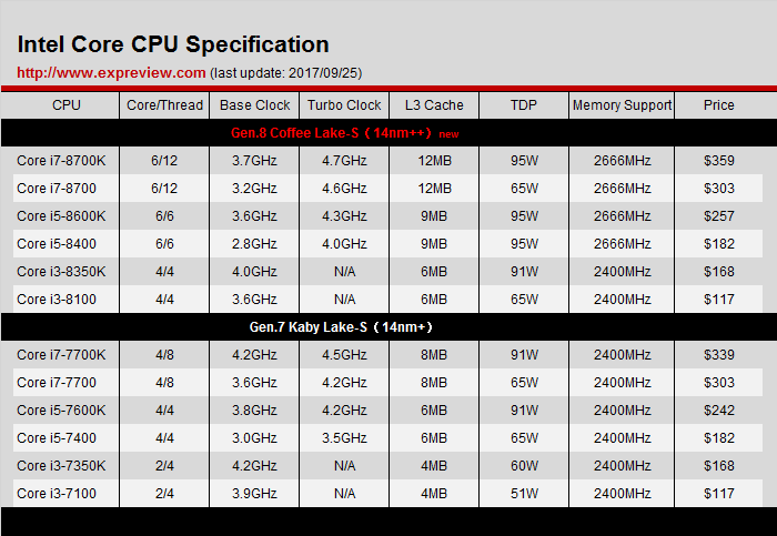 Immagine pubblicata in relazione al seguente contenuto: Benchmark: Intel Core i7-8700K vs Core i7-7700K e specifiche dei Coffee Lake-S | Nome immagine: news27096_Core-i7-8700K_1.png