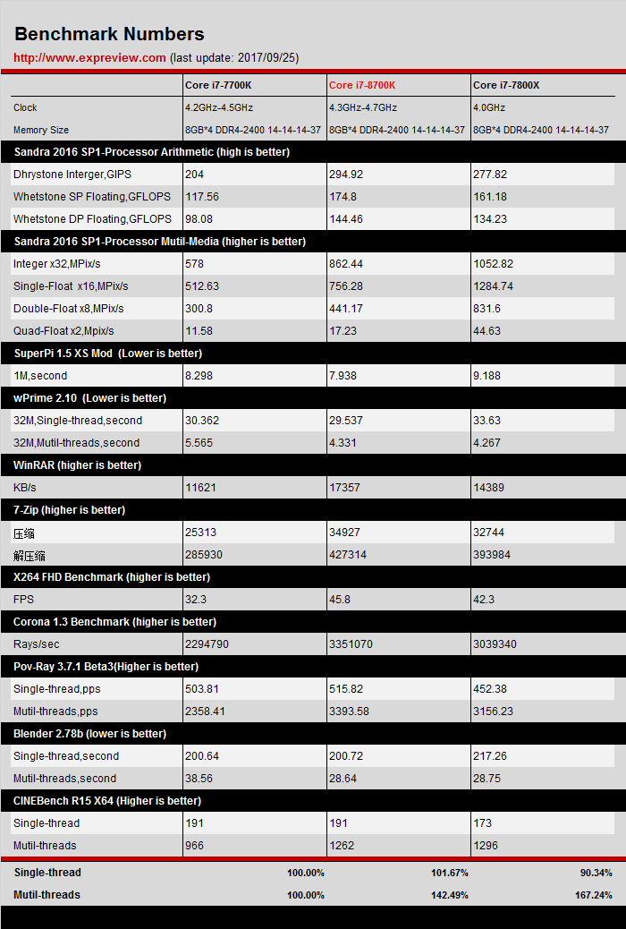 Immagine pubblicata in relazione al seguente contenuto: Benchmark: Intel Core i7-8700K vs Core i7-7700K e specifiche dei Coffee Lake-S | Nome immagine: news27096_Core-i7-8700K_4.png