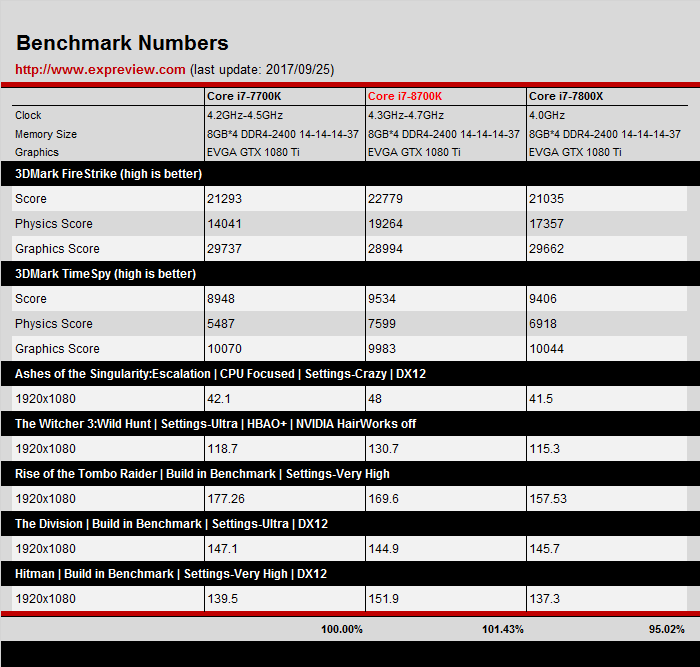 Immagine pubblicata in relazione al seguente contenuto: Benchmark: Intel Core i7-8700K vs Core i7-7700K e specifiche dei Coffee Lake-S | Nome immagine: news27096_Core-i7-8700K_5.png